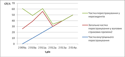 Частка перестрахування у валових страхових преміях в Україні за 2009;2014 рр.