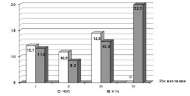 Захворювання сечостатевої і ендокринної системи у студентів під час навчання у вищому навчальному закладі (в % від загальної кількості захворювань).