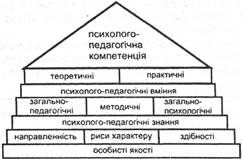 Схема професійної компетентності соціального педагога.