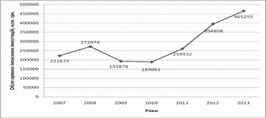 Динаміка надходження прямих іноземних інвестицій в економіку України за 2007 - 2013 роки.