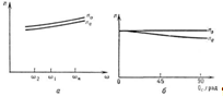 Залежності показника переломлення звичайної п0 і незвичайної пс хвилі від частоти (а) і напрямку поширення (б) в одноосьовому негативному кристалі.