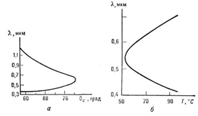 Залежність довжини хвилі, генерованої параметричним генератором світла, від кута синхронізму (а) і температури Т (б) при л= 0,266 мкм; е - оо.