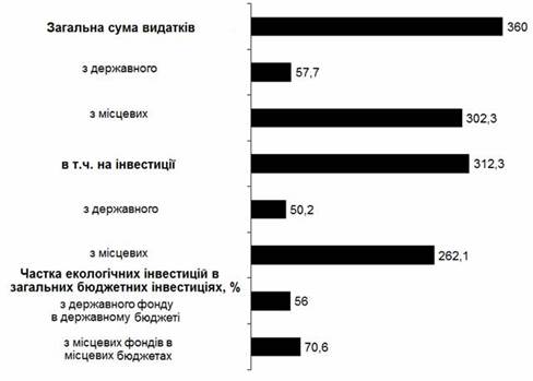 Структура видатків коштів екологічних фондів України, млн грн.