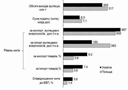 Порівняння можливого застосування глобальних антивуглецевих санкцій (експортно-імпортного мита) в Україні і Польщі.