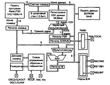 Структурна схема мікроконтролерів сімейства PIC16FXXX.