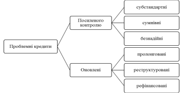 Класифікація проблемних кредитів банку за О.А. Криклій та О.В. Карпенко.