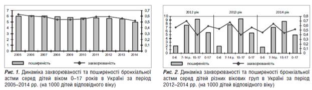 Аналіз захворюваності та поширеності бронхіальної астми в дітей різних вікових груп по регіонах України.