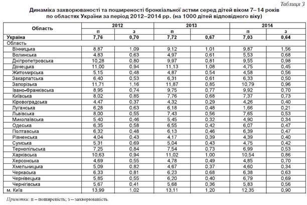 Аналіз захворюваності та поширеності бронхіальної астми в дітей різних вікових груп по регіонах України.